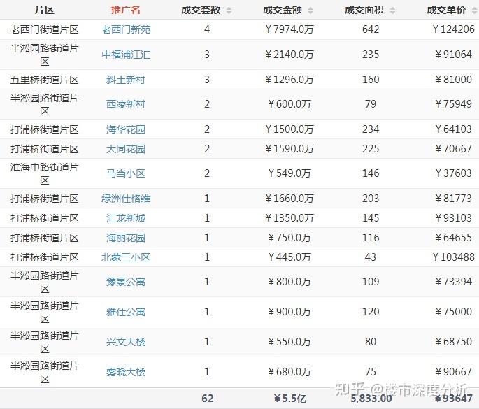 4月上海二手房（第2周）网签成交数据出炉！ - 知乎