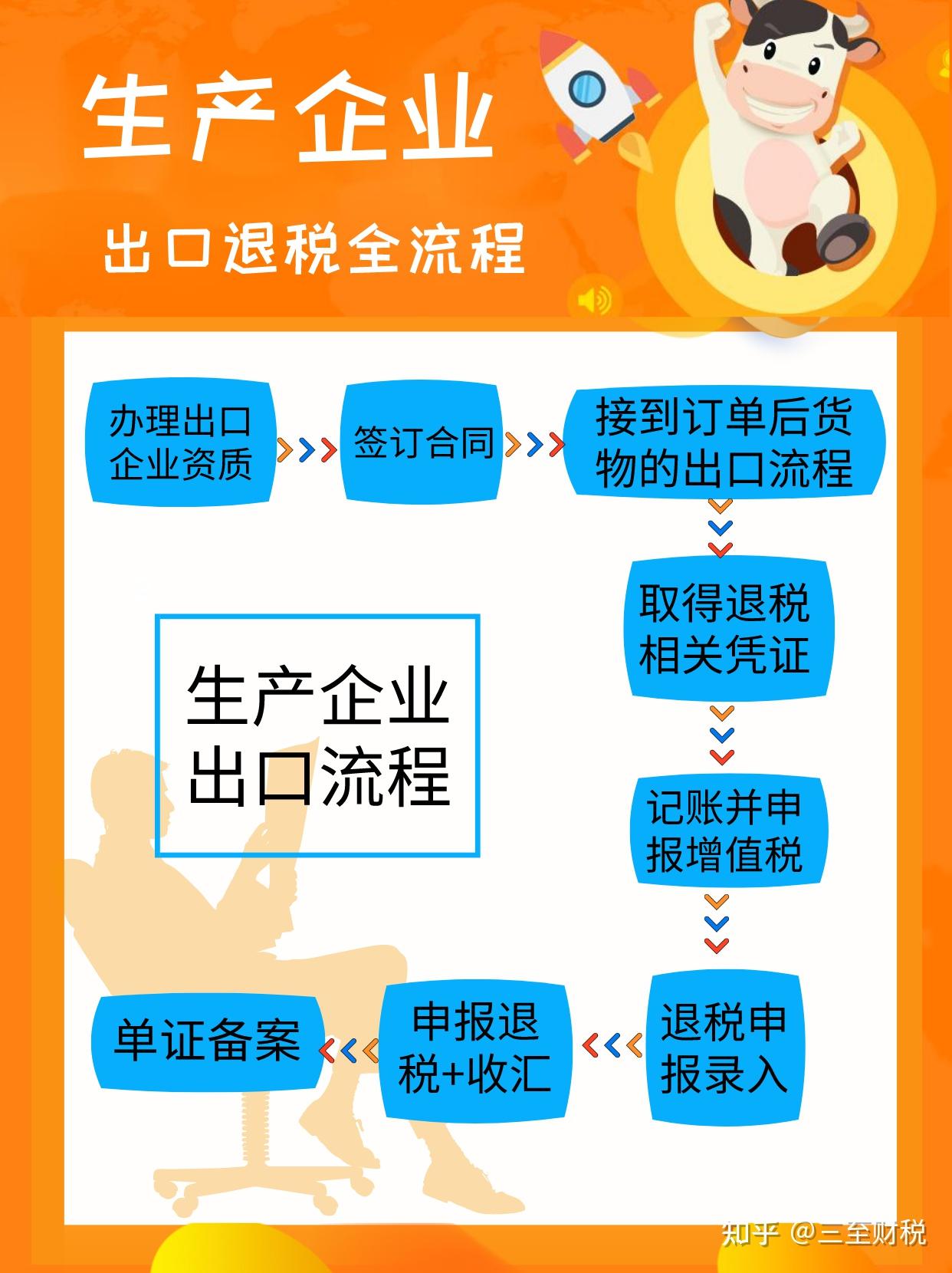 生产企业出口退税流程是怎样的
