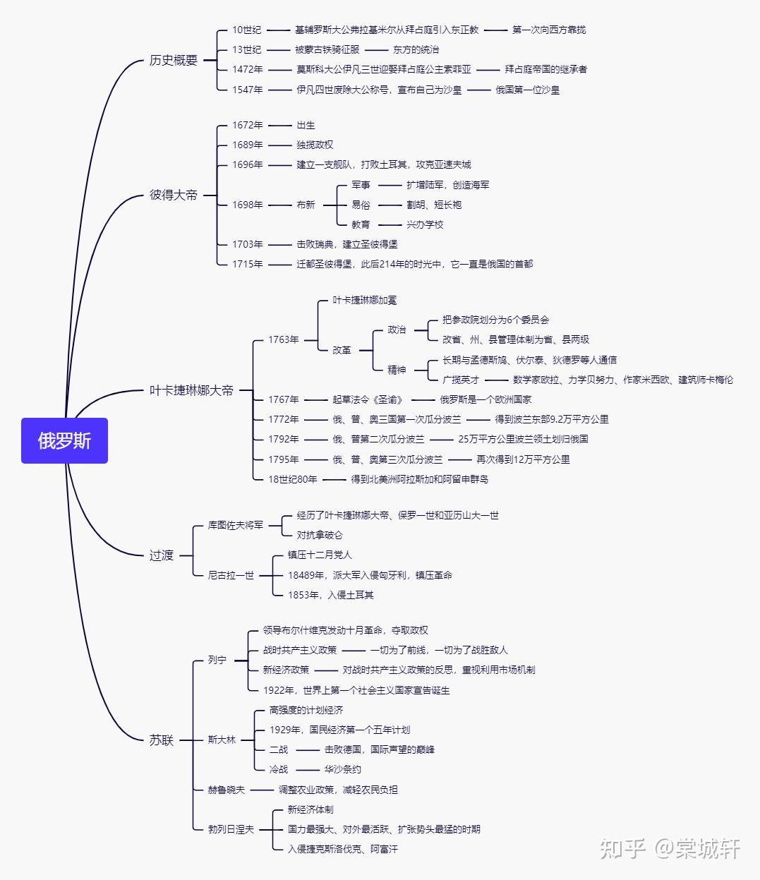 俄罗斯思维导图历史图片