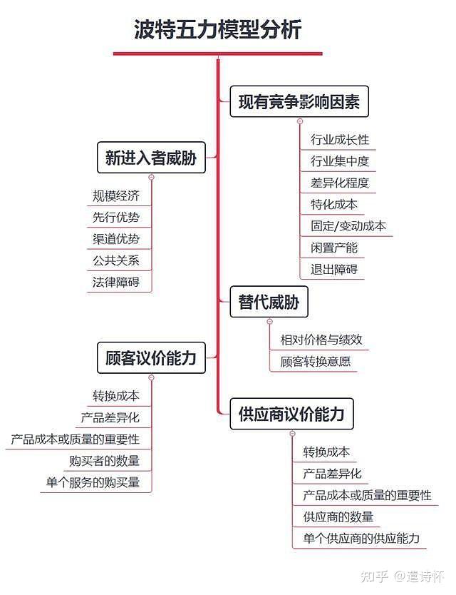 行业分析的框架大全 - 知乎
