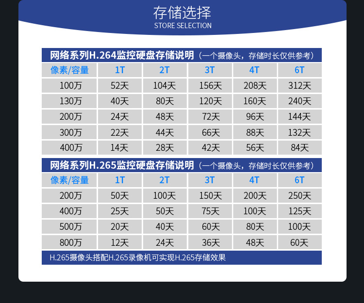 讲到硬盘了,这个主要看容量,目前市场上1-6t容量的为主,质保期在2年