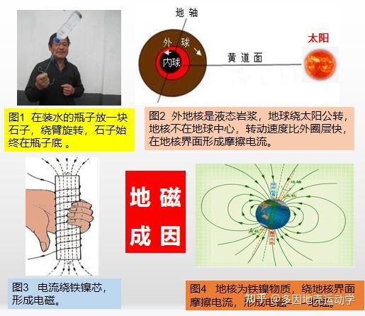 地磁成因、磁极倒转成因、古磁极移动成因 - 知乎