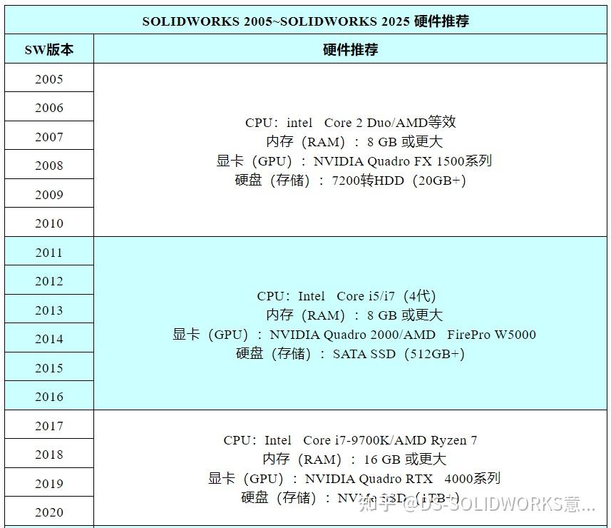 SOLIDWORKS 2005-2025全版本官方正版安装包(21个版本)免费下载 - 知乎