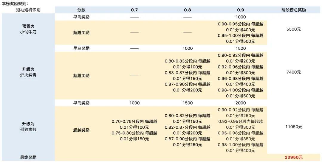 短袖短裤识别算法冠军方案总结 极市打榜 知乎 0570