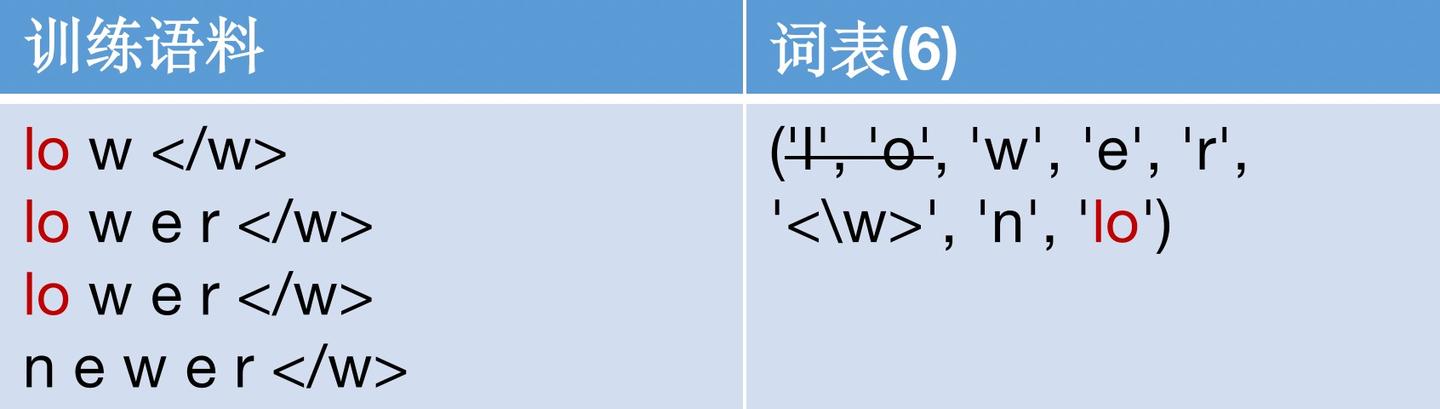 一文搞懂BPE分词算法 - 知乎