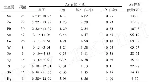 砷资源分布和产量情况 - 知乎