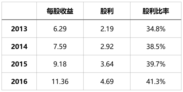 同時由於波音的現金流情況良好,對大量留存收益的需求並不迫切,故而