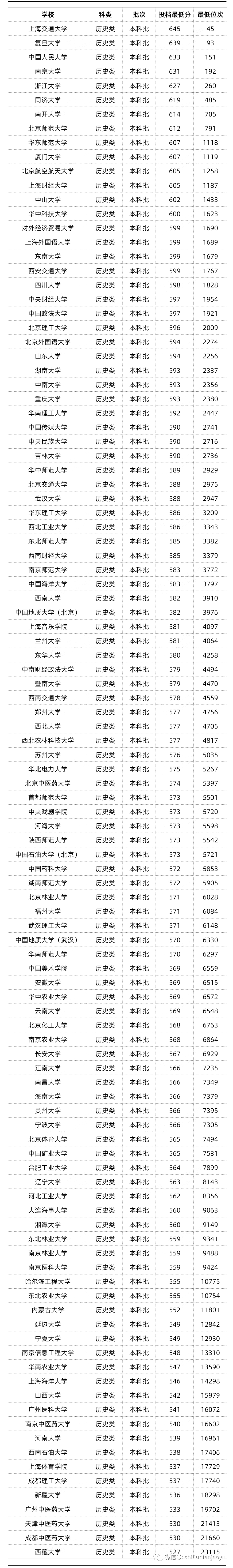 在广东省高考多少分可以考上985、211高校 - 知乎