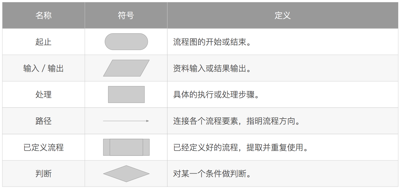 技法三步学会用绘图利器omnigraffle绘制流程图
