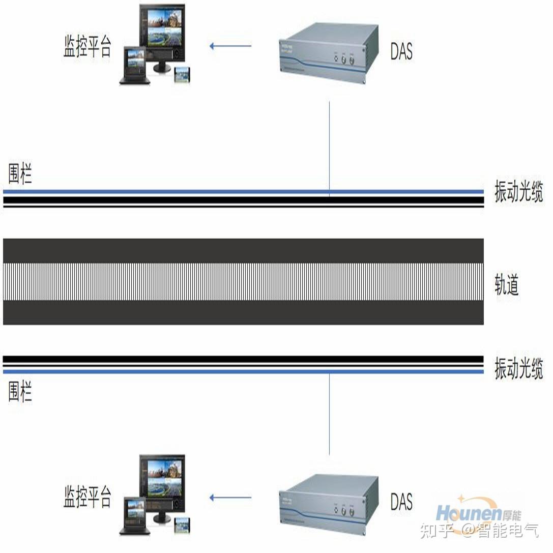 上海厚能das分佈式光纖聲波振動監測系統在鐵路周界入侵監測中的應用