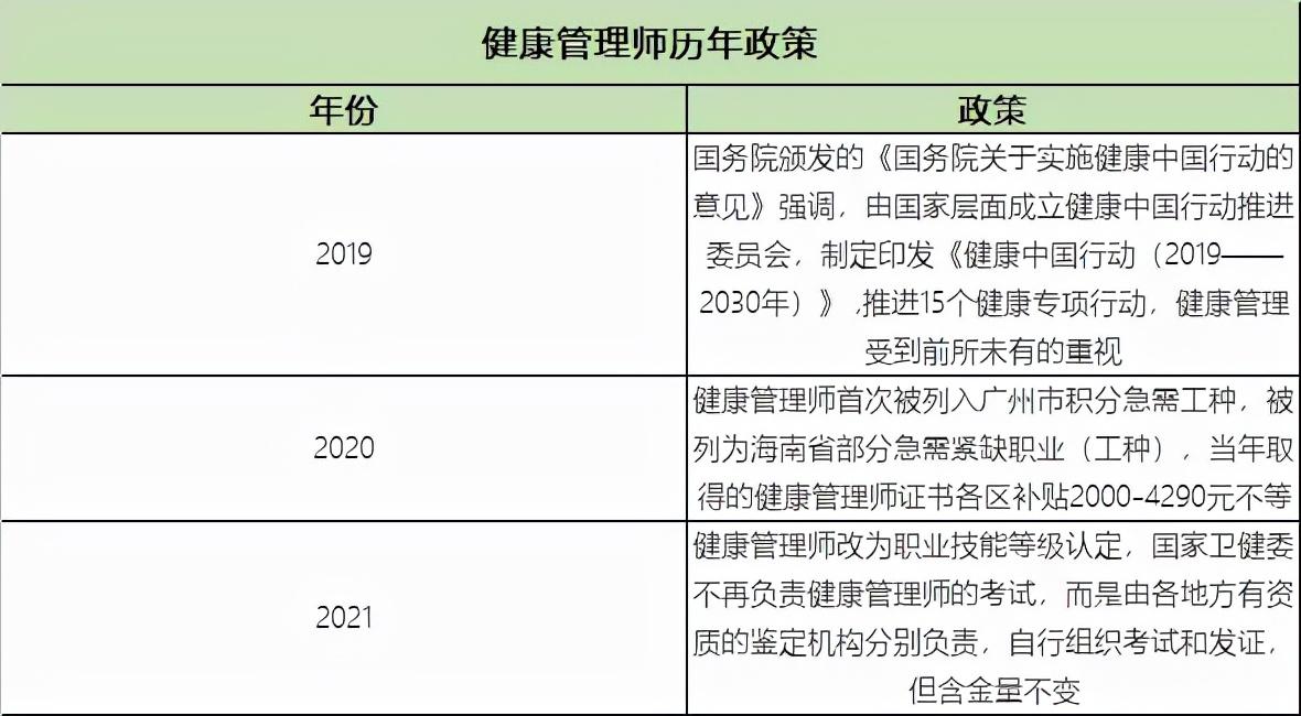 開銳啟明星國家政策扶持健康管理師報考人數驟增你還不趕緊上車