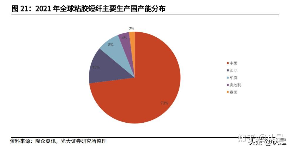 1 粘胶短纤是三大棉纺原料之一,处于纺织产业链中游粘胶短纤属于天然