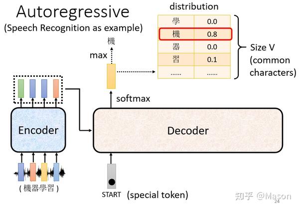 13 Transformer P2_Decoder - 知乎