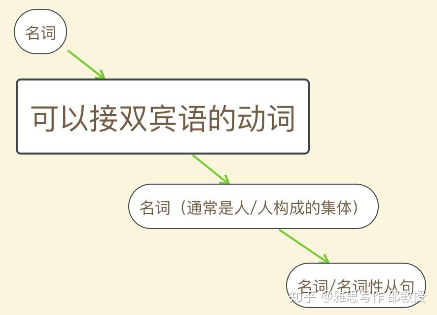 4. 主谓双宾结构