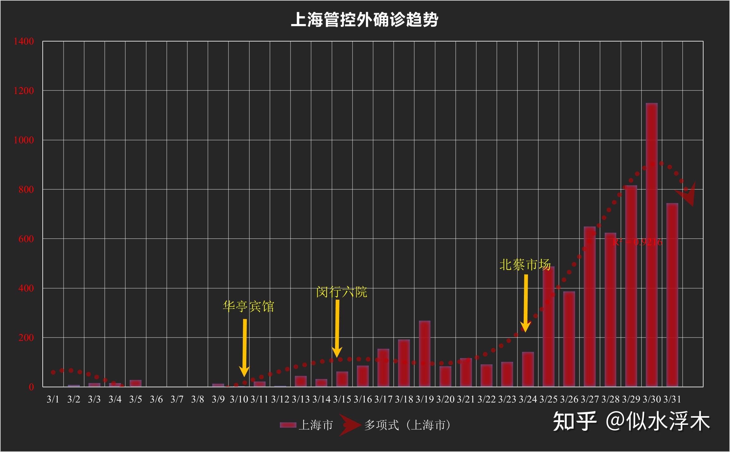 3月31日上海新增本土确诊病例358例无症状感染者4144例目前情况如何