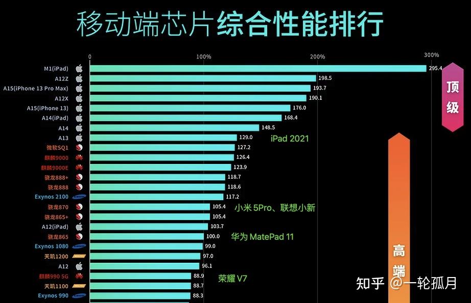 苹果ipad处理器天梯图图片