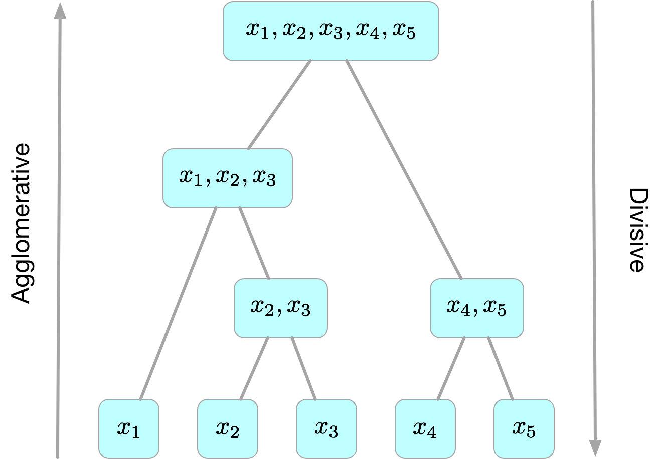 2.3 层次化聚类方法