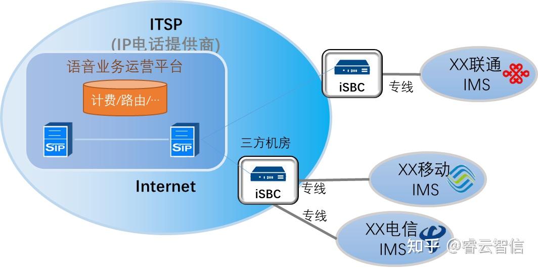 SIP线路（SIP中继）揭秘 - 知乎