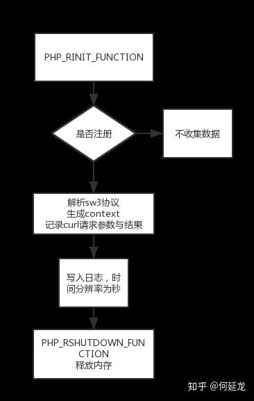 SkyWalking年轻人的第一个分布式追踪与监控:PHP篇 SkyWalking年轻人的第一个分布式追踪与监控:PHP篇
