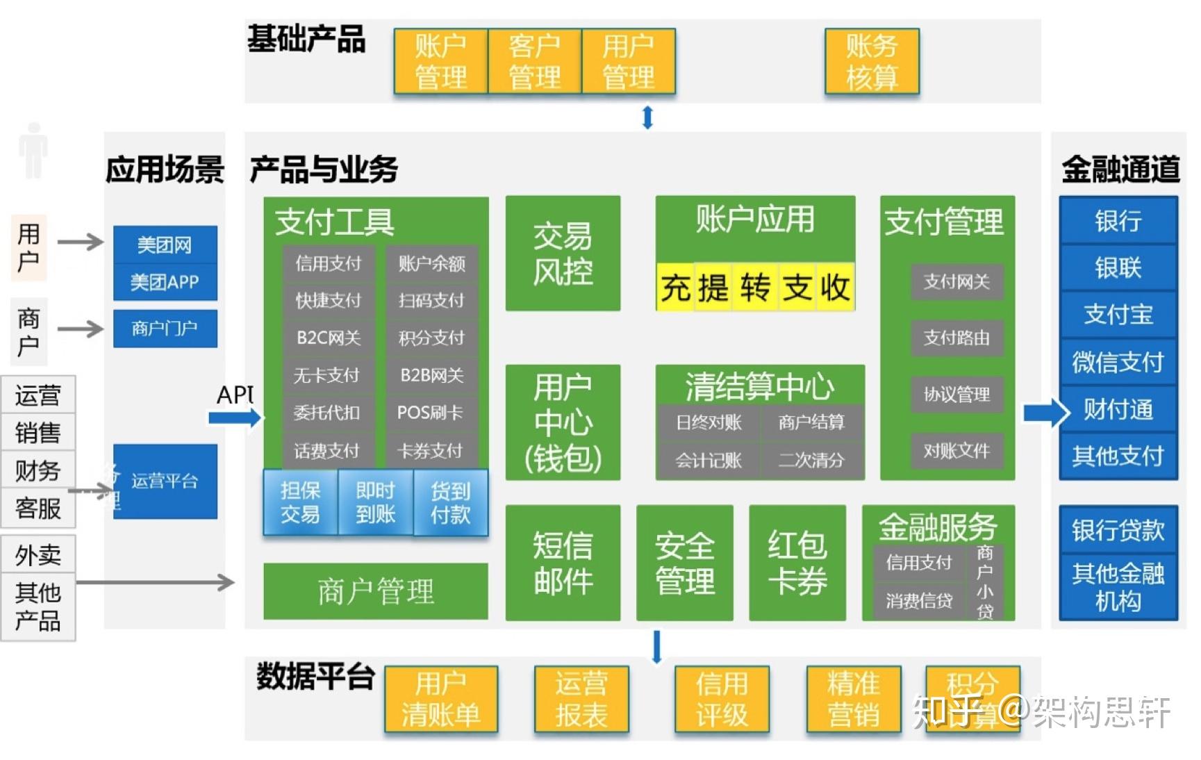 从支付宝架构浅谈支付中心的建设