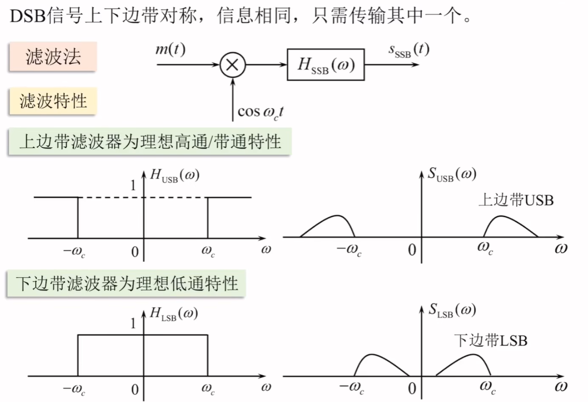 通信原理笔记（期末复习速成） - 知乎