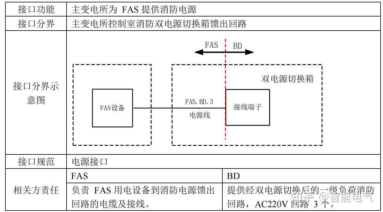 fas火灾自动报警系统在轨道交通地铁行业应用学习篇50接口要求和接口