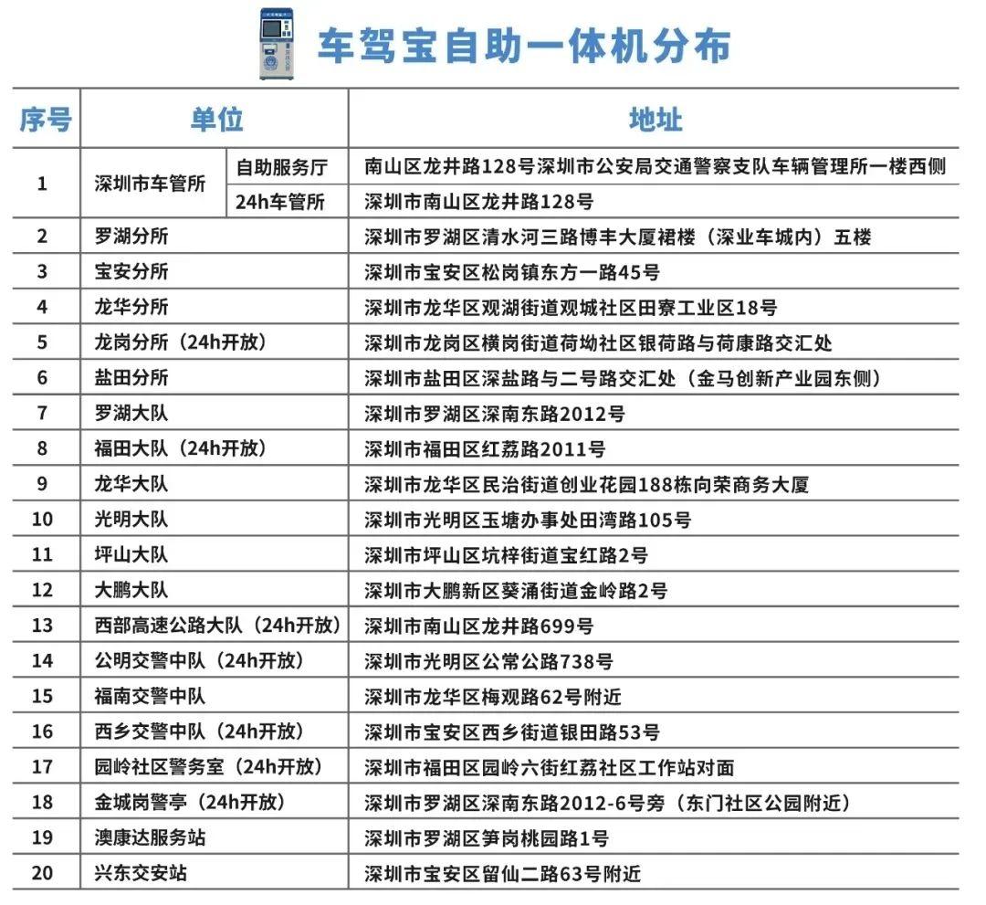 深圳市车管所,各分所,部分辖区交警大队及中队的办事大厅均设有自助