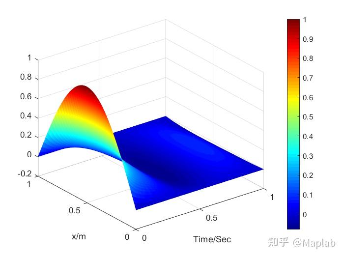 matlab一维偏微分热传导