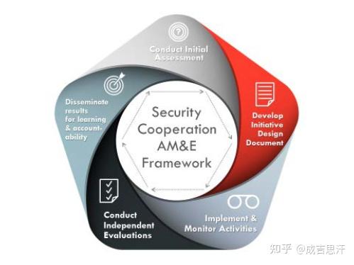 美国对外安全合作评估 - 知乎