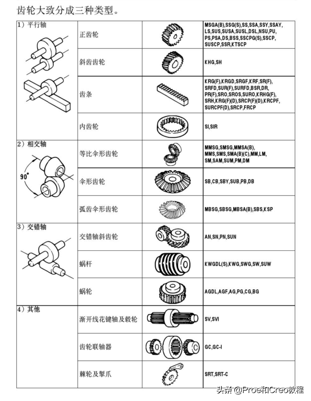 最全齿轮的种类介绍 详细画法图解,终于明白齿轮是怎么来的了