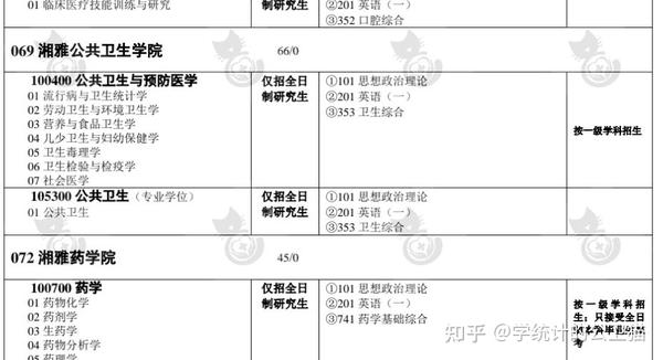 中南大学2023公卫考研上岸情况 知乎