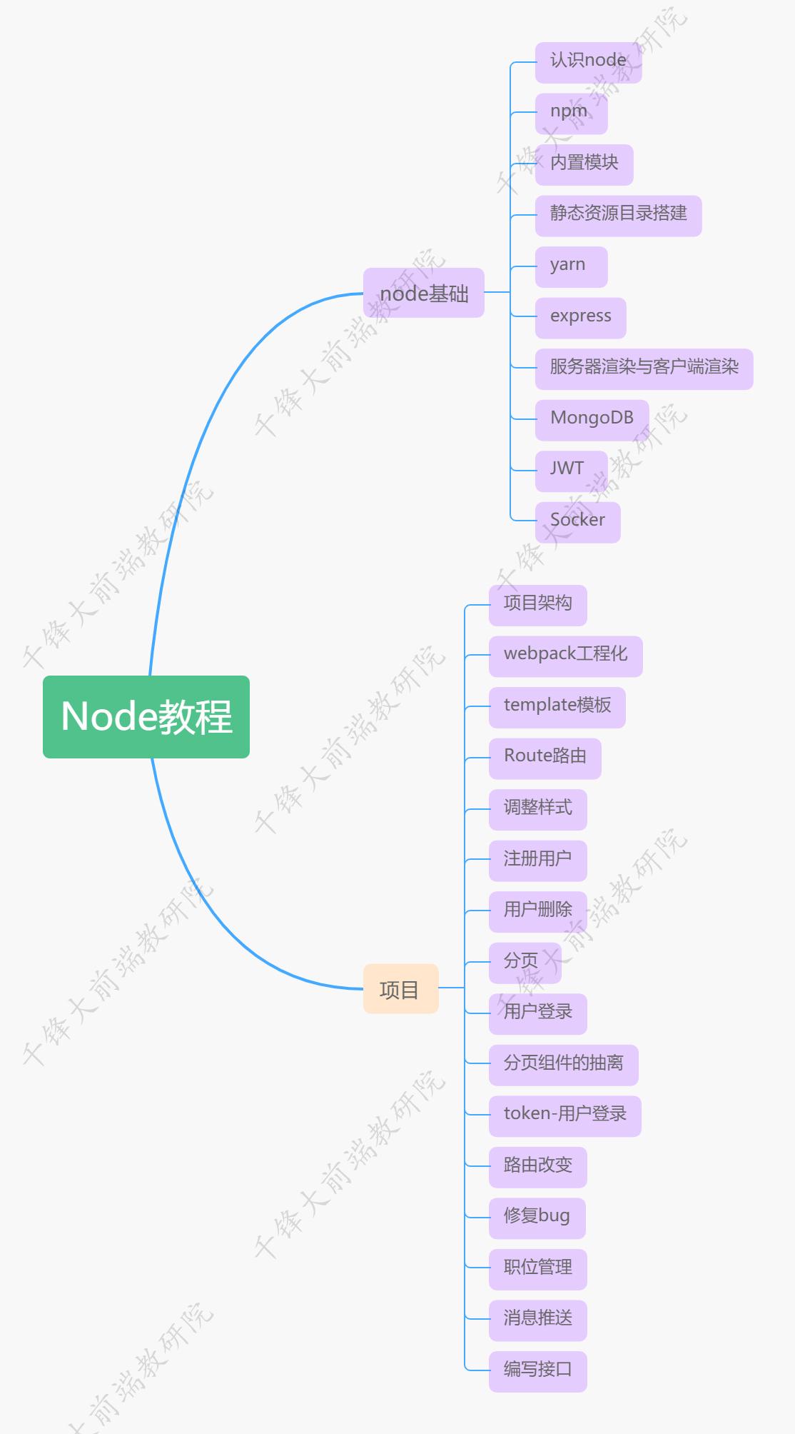 最新全套前端学习路线图（附资源）