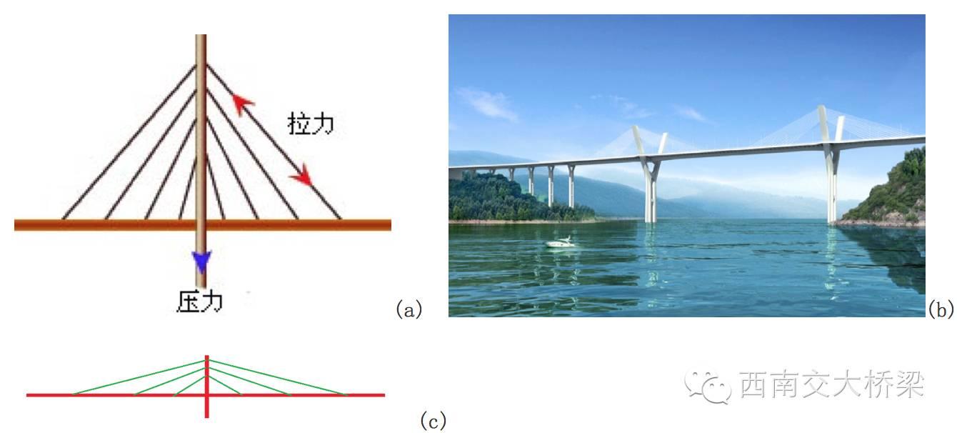 李乔说桥-1:桥梁结构的基本力学特征 - 知乎