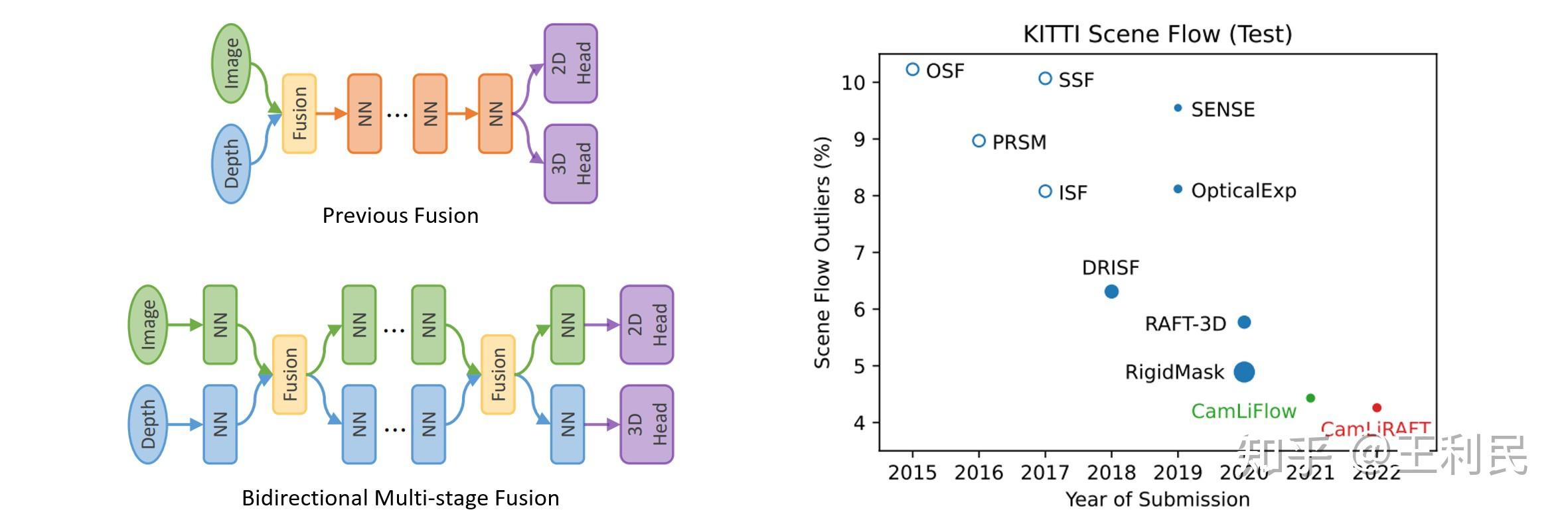 [CVPR 2022 Oral & TPAMI 2023] Camera-LiDAR双向融合新范式 | KITTI榜单新SOTA - 知乎