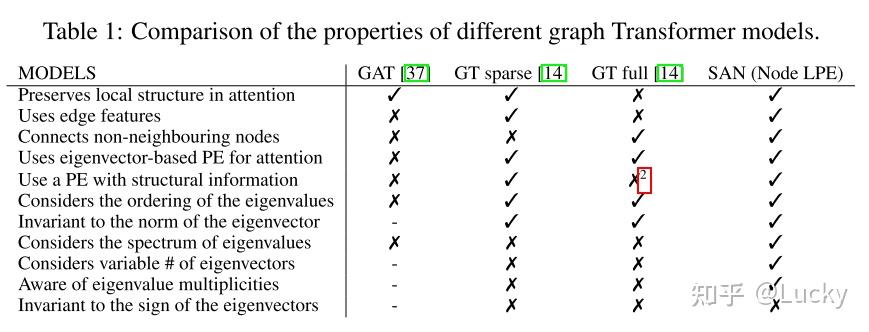 论文精读05 （2021）Rethinking Graph Transformers with Spectral Attention - 知乎