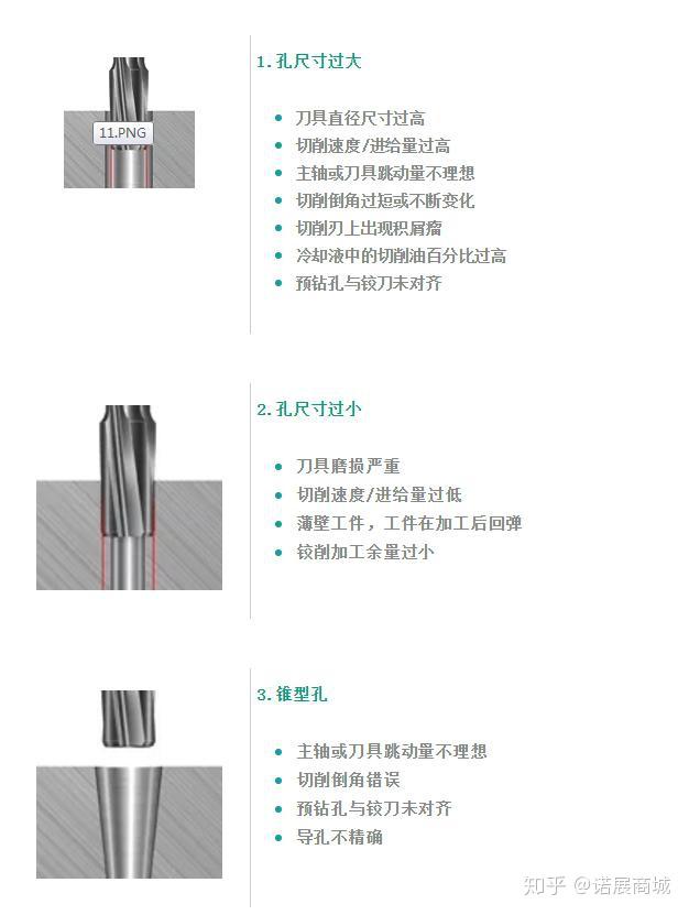 关于铰刀、铰削钻孔的一系列解决对策都在这了! - 知乎