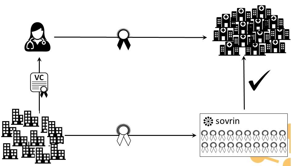 Hyperledger Indy项目 Hyperledger Indy项目