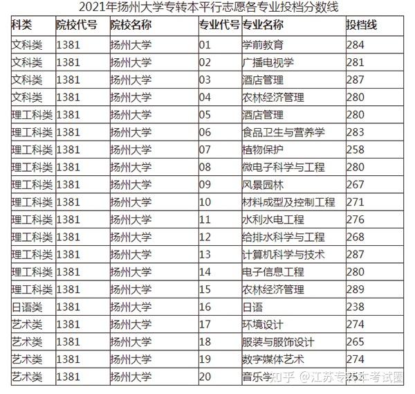 2021江蘇專轉本揚州大學分數線