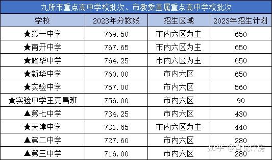2023年天津市各区高中最低录取分数线汇总!市区考生高中选择多 - 知乎