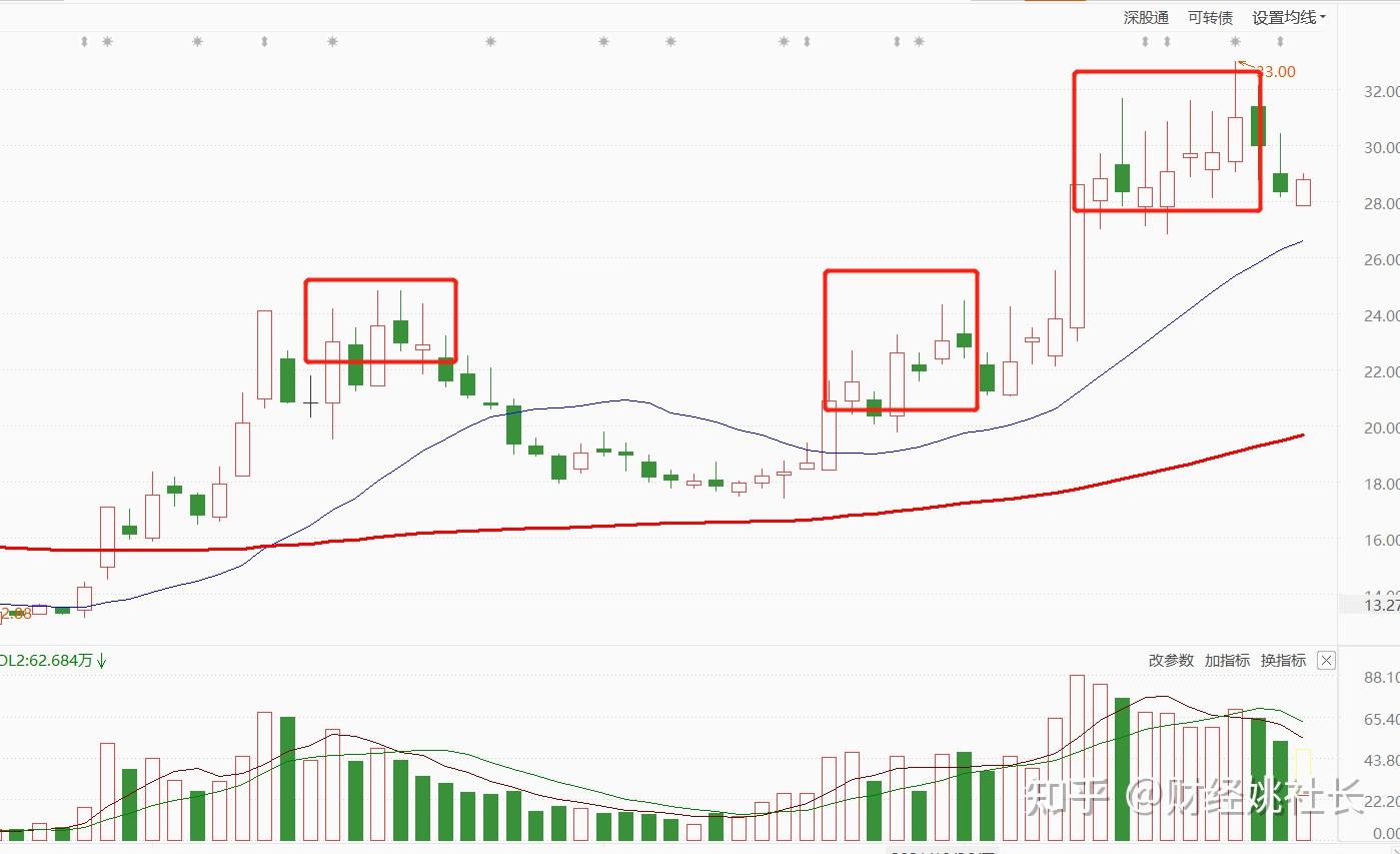 长上影线较多,主要出现在股价的右侧,在上涨过程当中出现是属于洗盘