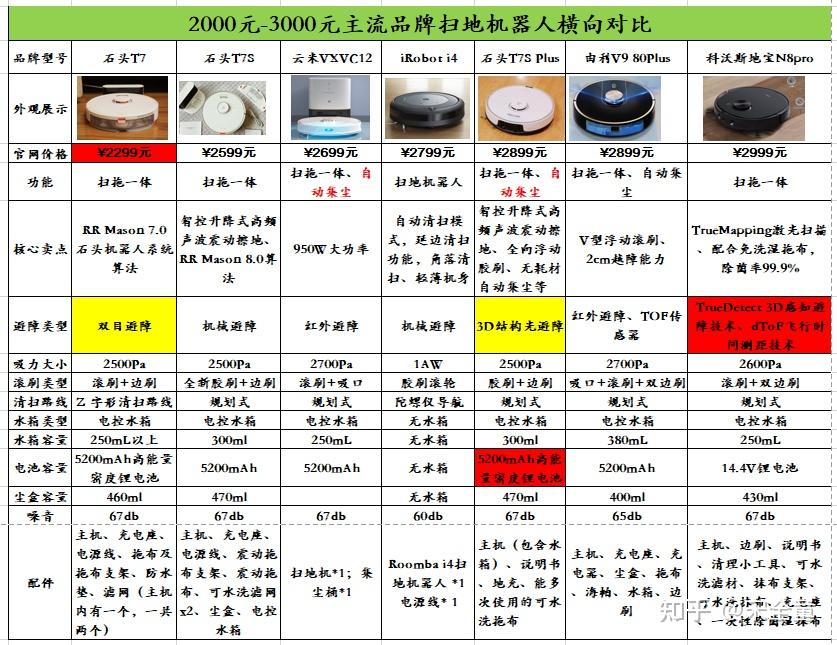 2000元扫地机器人推荐各品牌扫地机器人横向对比测评扫地机器人品牌