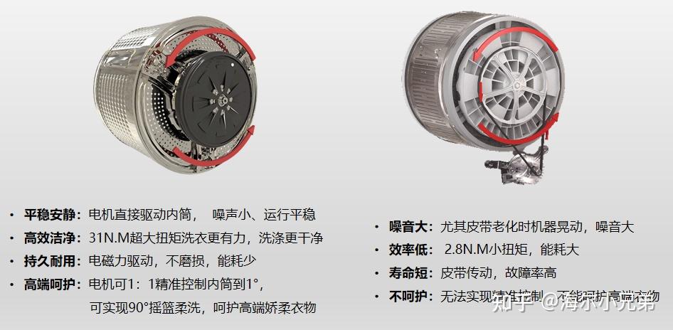 普通電機與海爾fpa電機對比海爾洗衣機fpa斐雪派克直驅變頻電機實驗