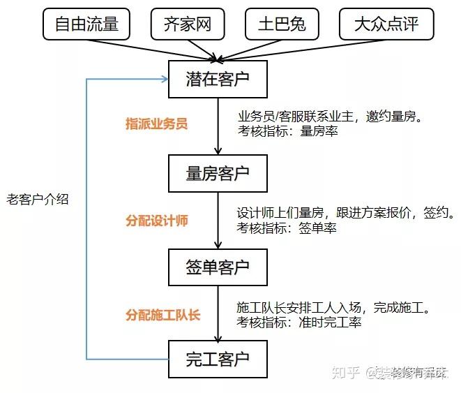 业内人士：装修公司的那些事 - 知乎