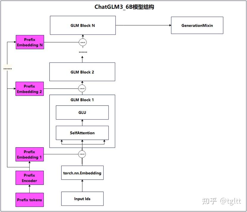 ChatGLM3-6B模型分析 - 知乎