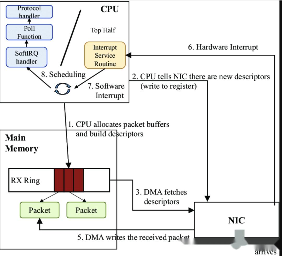 linux 数据包到网卡在通过DMA到内存过程 知乎