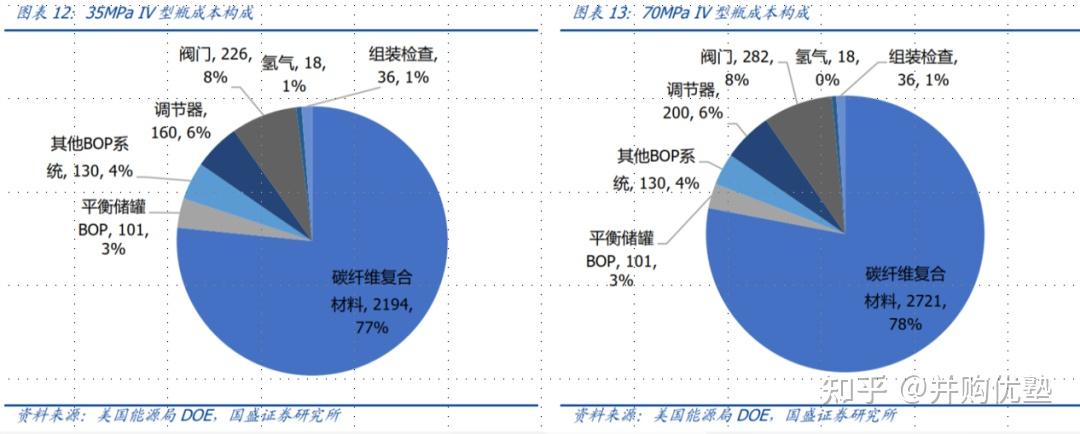 氫能源科技地圖Ⅳ型儲氫瓶產業鏈跟蹤中集安瑞科中材科技京城股份