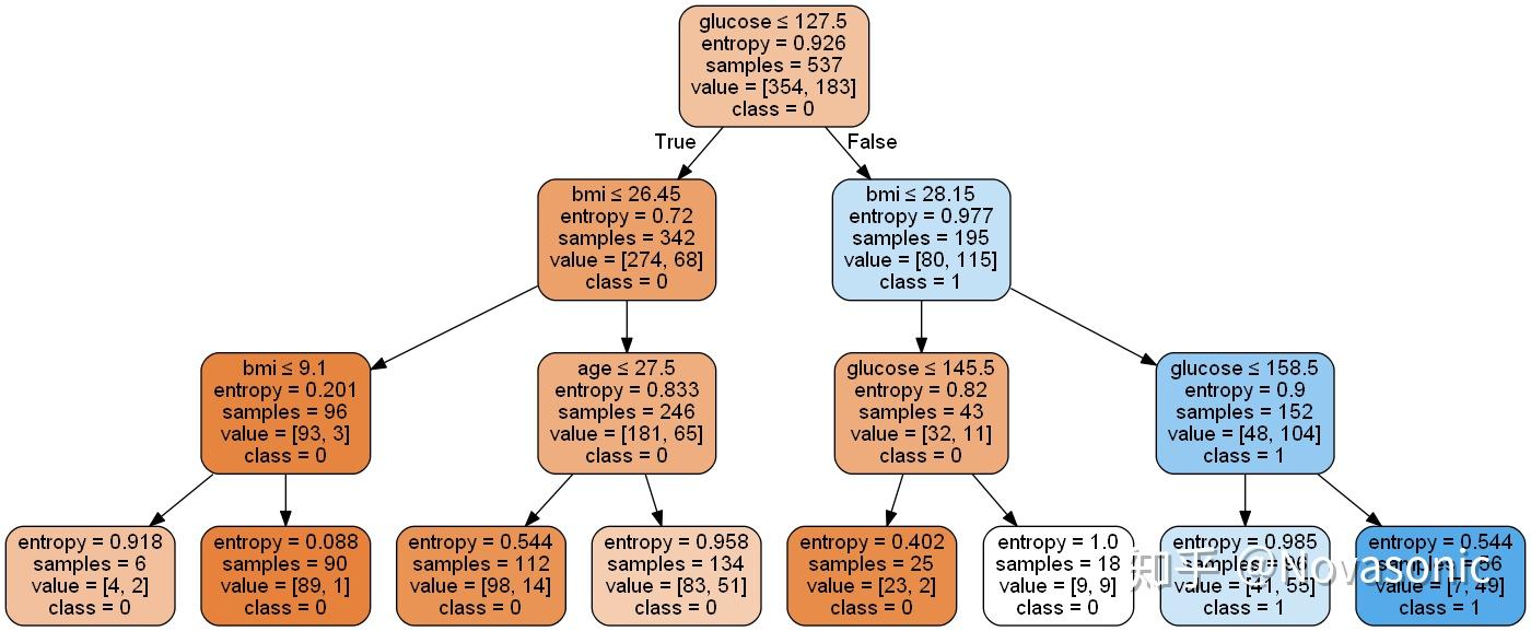 week4decisiontreekmeans