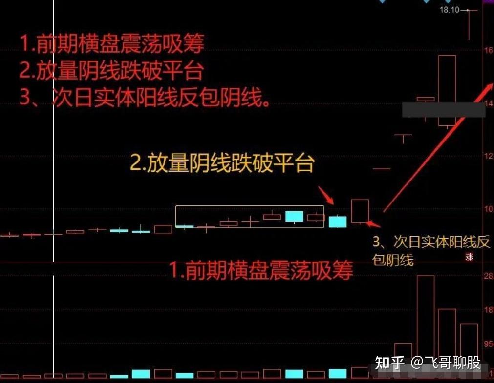 "阴线破位阳线反包"洗盘手法,妙!建议收藏转发!
