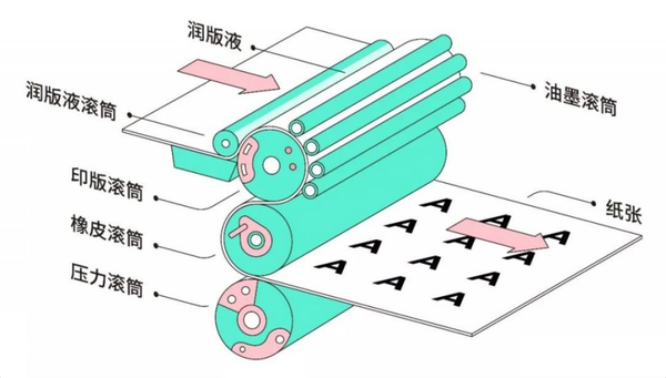 干货派|设计师需要了解的纸张种类,印刷方式和工艺科普! - 知乎