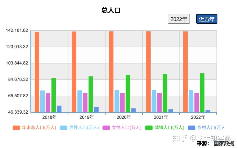 從性別構成看,男性人口72032萬人,女性人口68935萬人,總人口性別比為